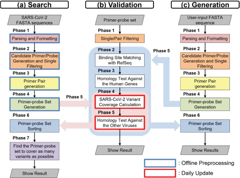 SCoV2Primer pipeline